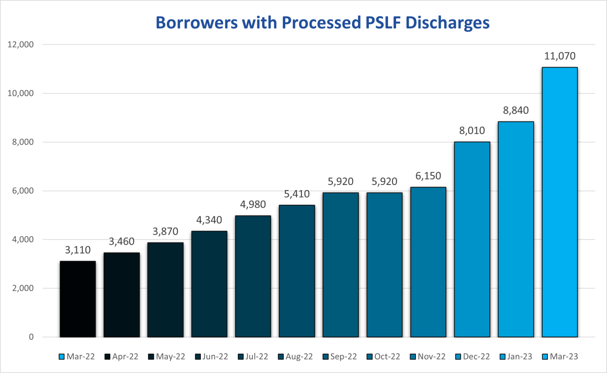 Public Service Loan (PSLF) Program Office of Financial